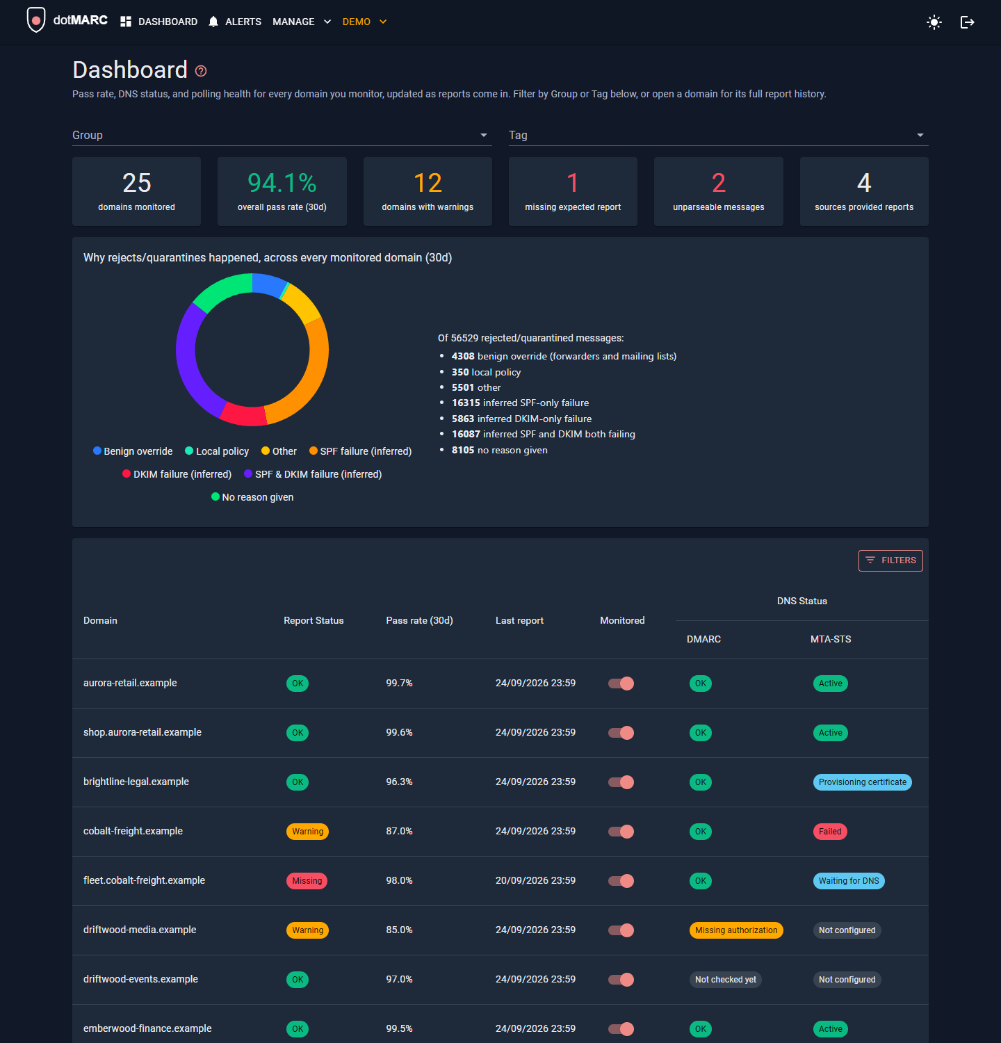 dotMARC dashboard showing pass/fail rates, DNS status, and polling status across monitored domains
