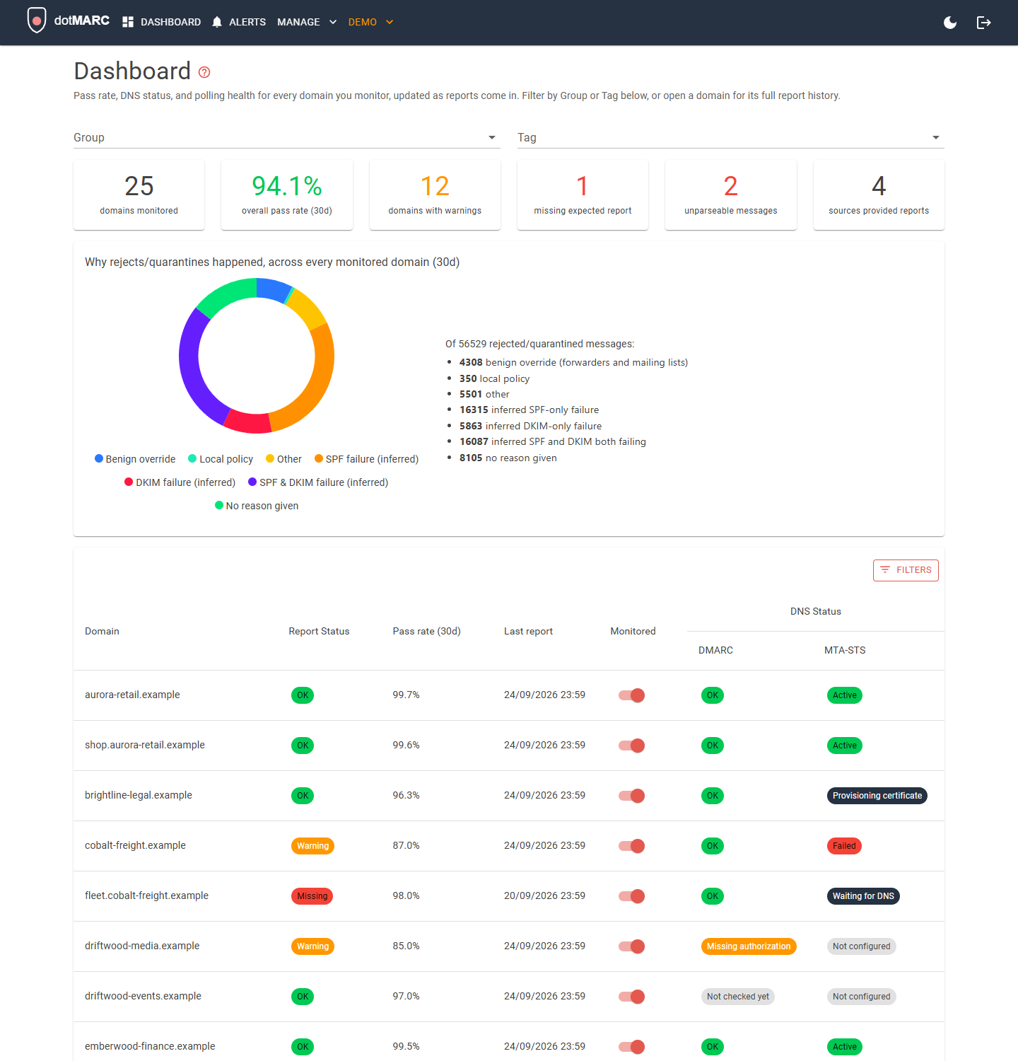 dotMARC dashboard showing pass/fail rates, DNS status, and polling status across monitored domains