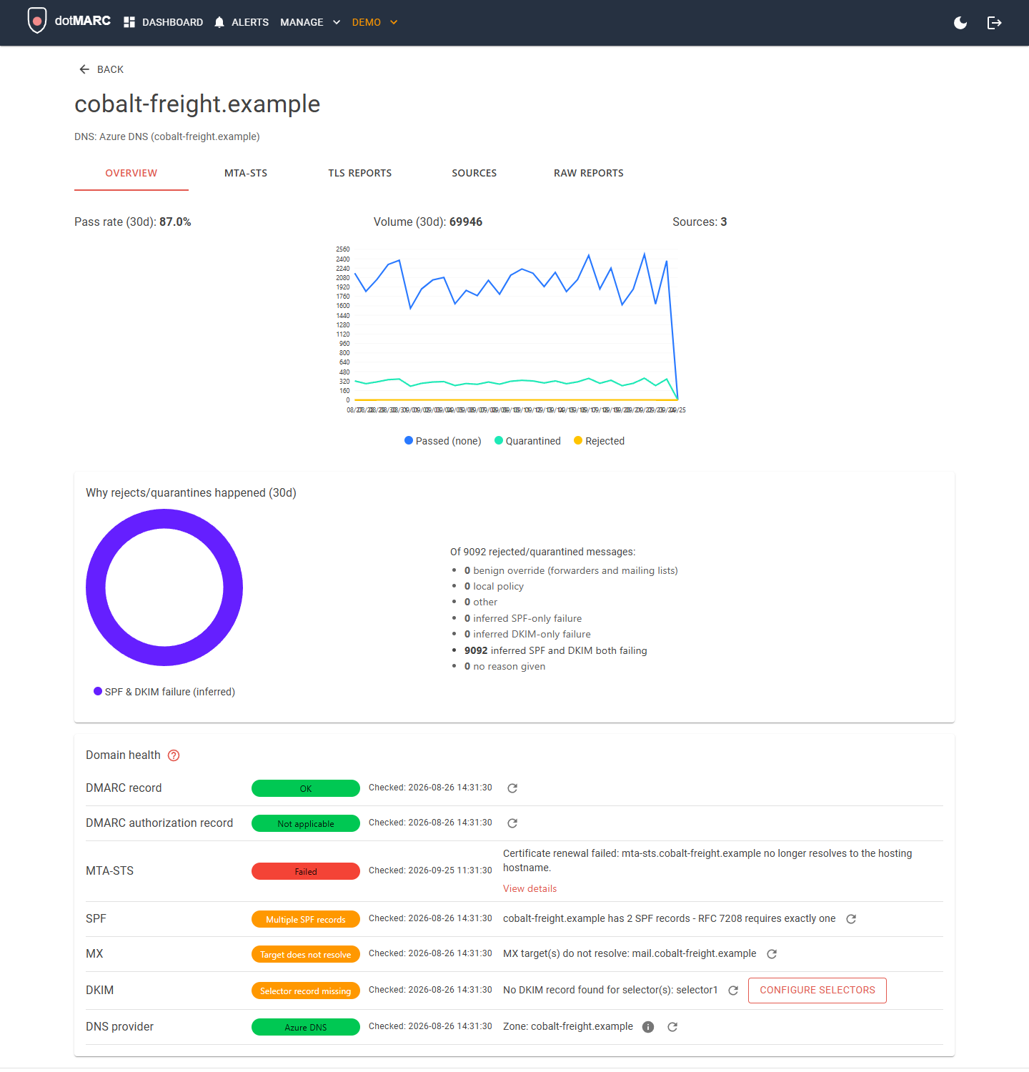 dotMARC domain detail page showing a 30-day pass/fail chart and reject/quarantine reason breakdown for cobalt-freight.example