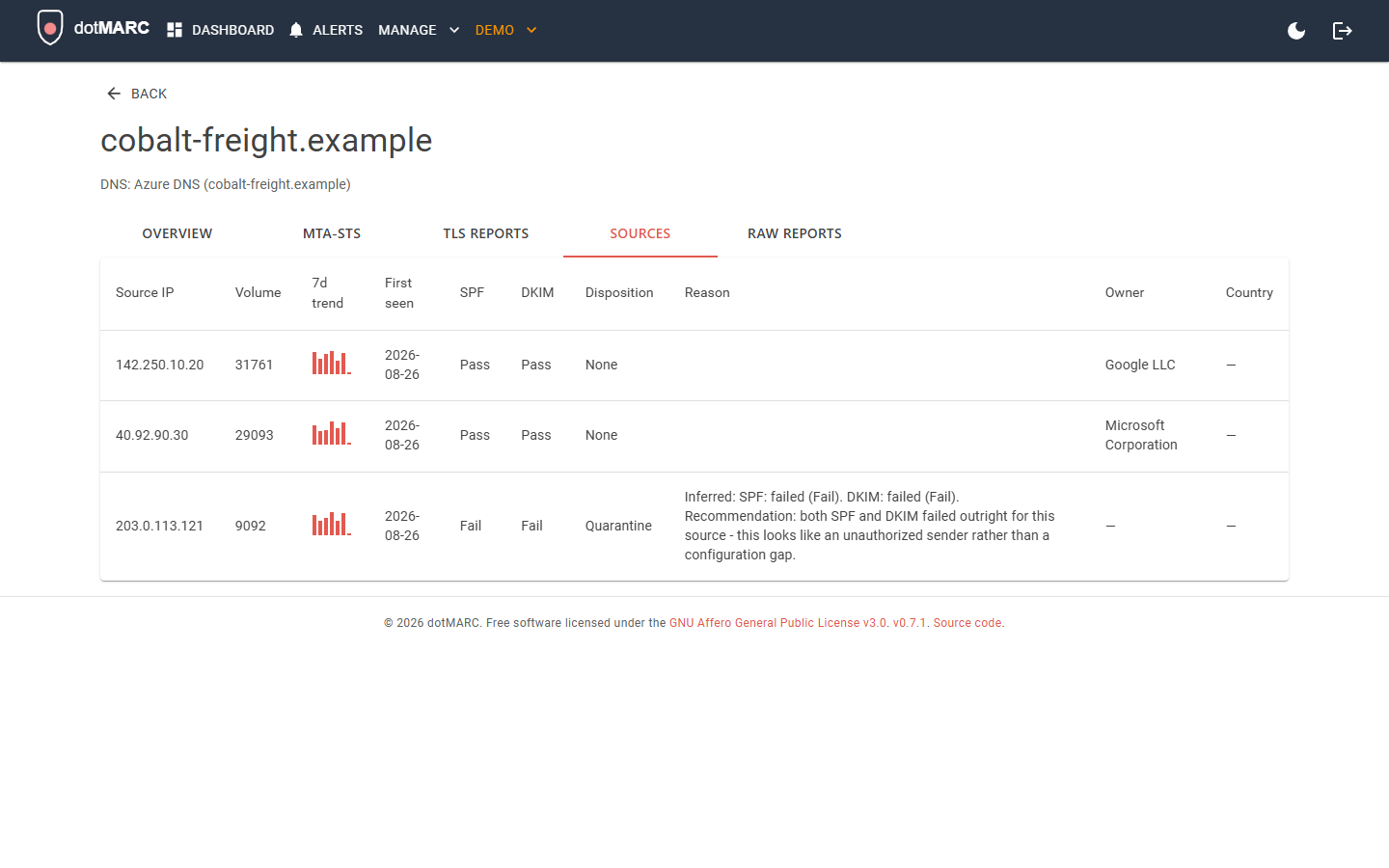 dotMARC Sources tab showing per-source volume, SPF/DKIM results, reject reason, and IP ownership